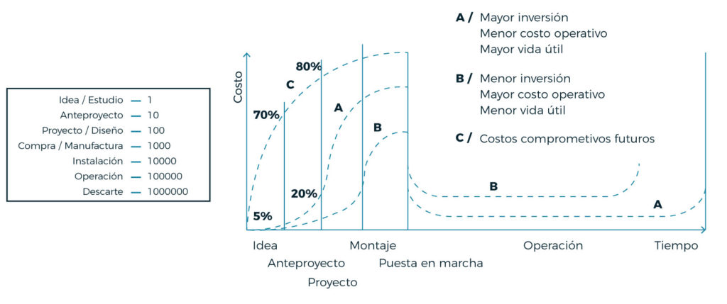Figura 1. Izquierda: Tabla con costo relativo de modificaciones en cada etapa del ciclo de vida de un proyecto. Derecha: Curva Costo - Tiempo en las distintas etapas de un proyecto.