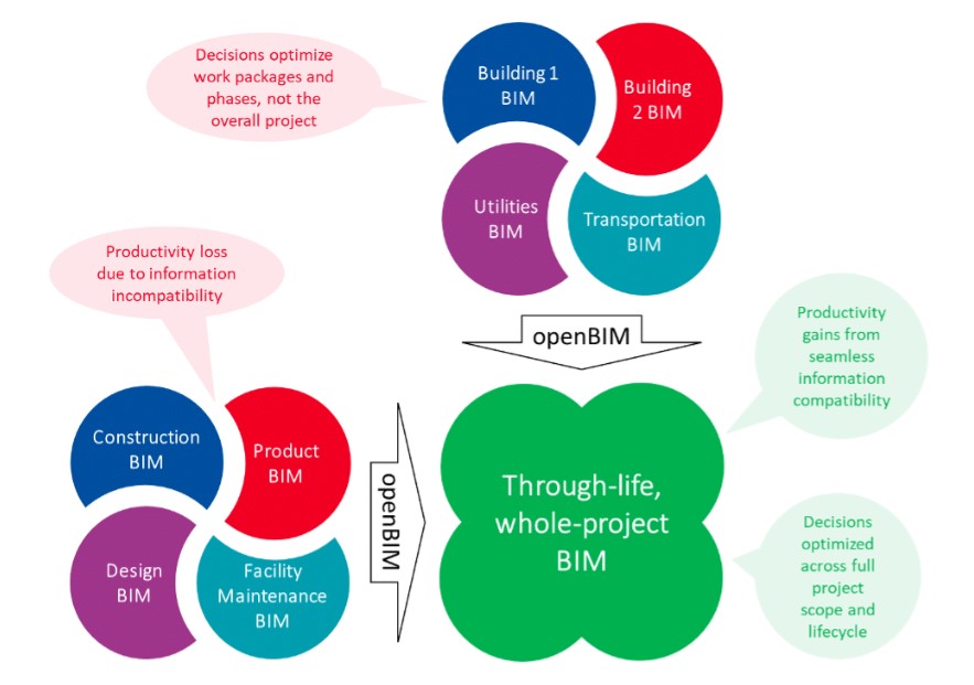 The Power of Open BIM: Boosting Collaboration and Efficiency