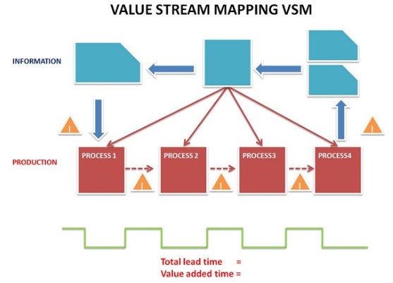 Value Stream Mapping (VSM)