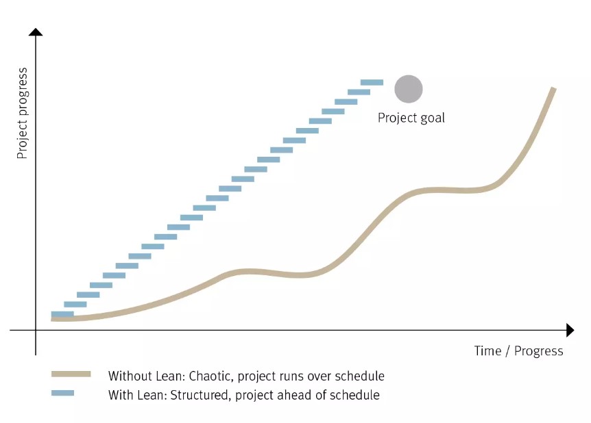 Lean construction management benefits