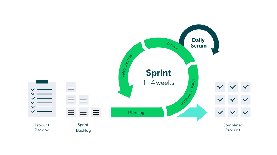 Scrum Methodology for construction