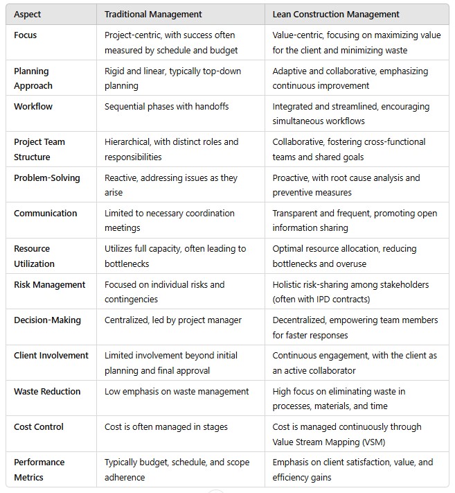 Lean Construction versus Traditional Management